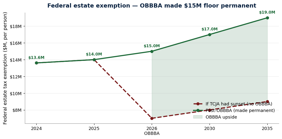 Federal estate exemption pre vs post OBBBA