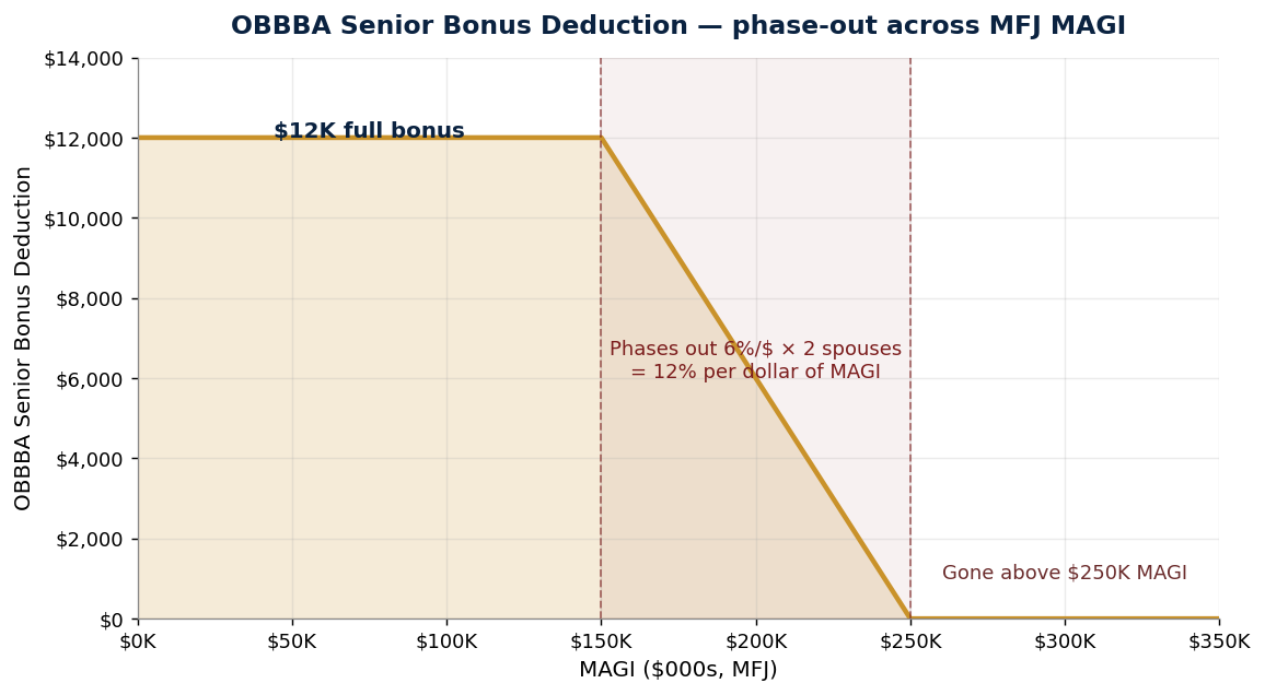 OBBBA Senior Bonus Deduction phase-out across MFJ MAGI
