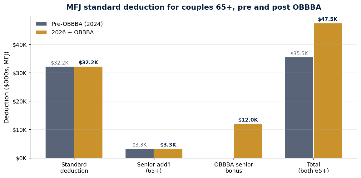Standard deduction MFJ 65+ pre vs post OBBBA