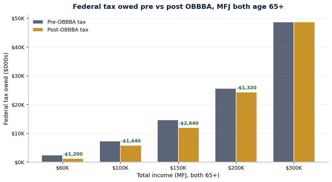 Federal tax MFJ 65+ pre vs post OBBBA across income levels