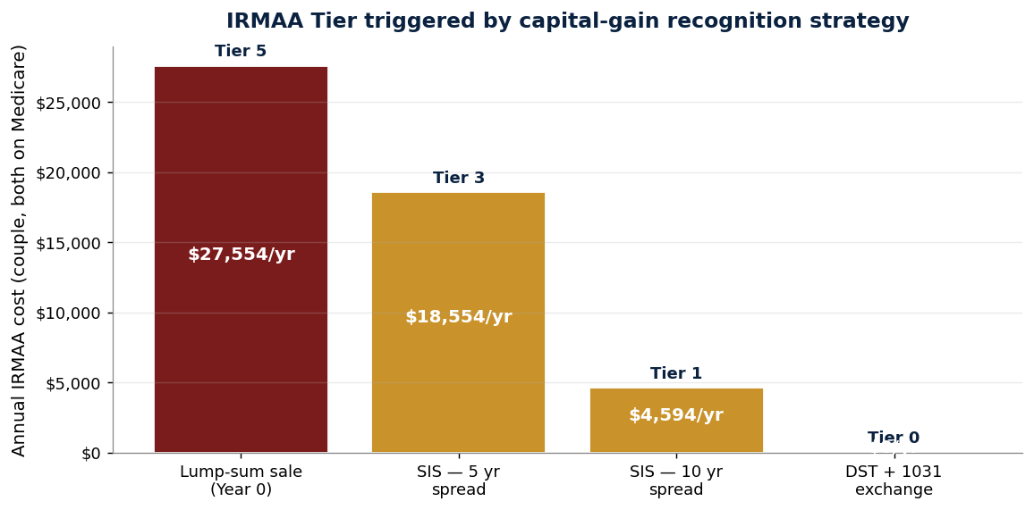 IRMAA tier triggered by capital-gain recognition strategy