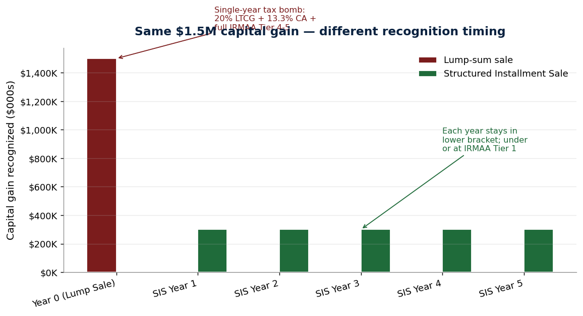 Capital gain recognition: lump sale vs structured installment sale