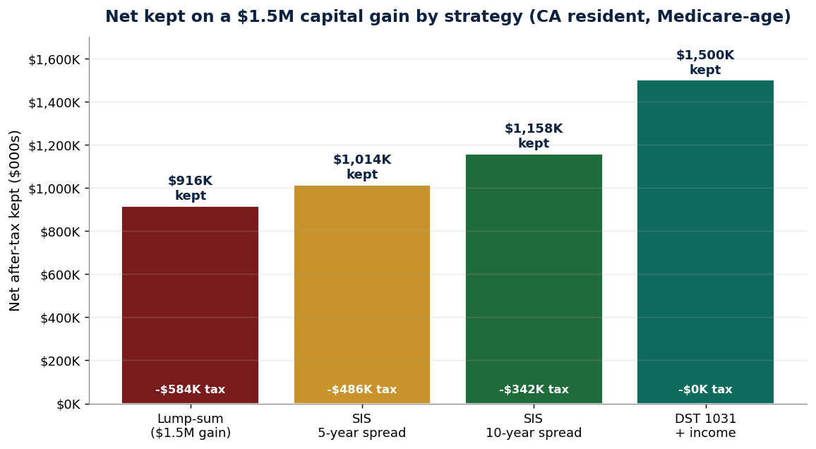 Total after-tax kept on a $1.5M gain by strategy