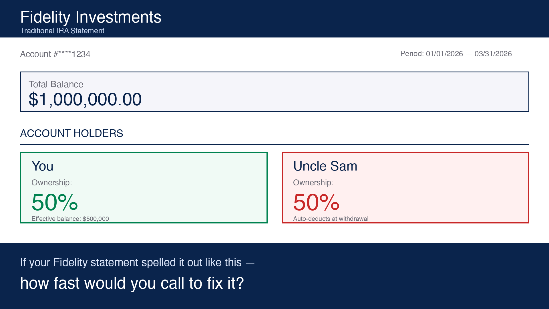 Mockup of a Fidelity IRA statement showing two account holders: 'You' at 50% ownership ($500,000 effective balance) and 'Uncle Sam' at 50% ownership, auto-deducted at withdrawal. Total balance shown as $1,000,000.