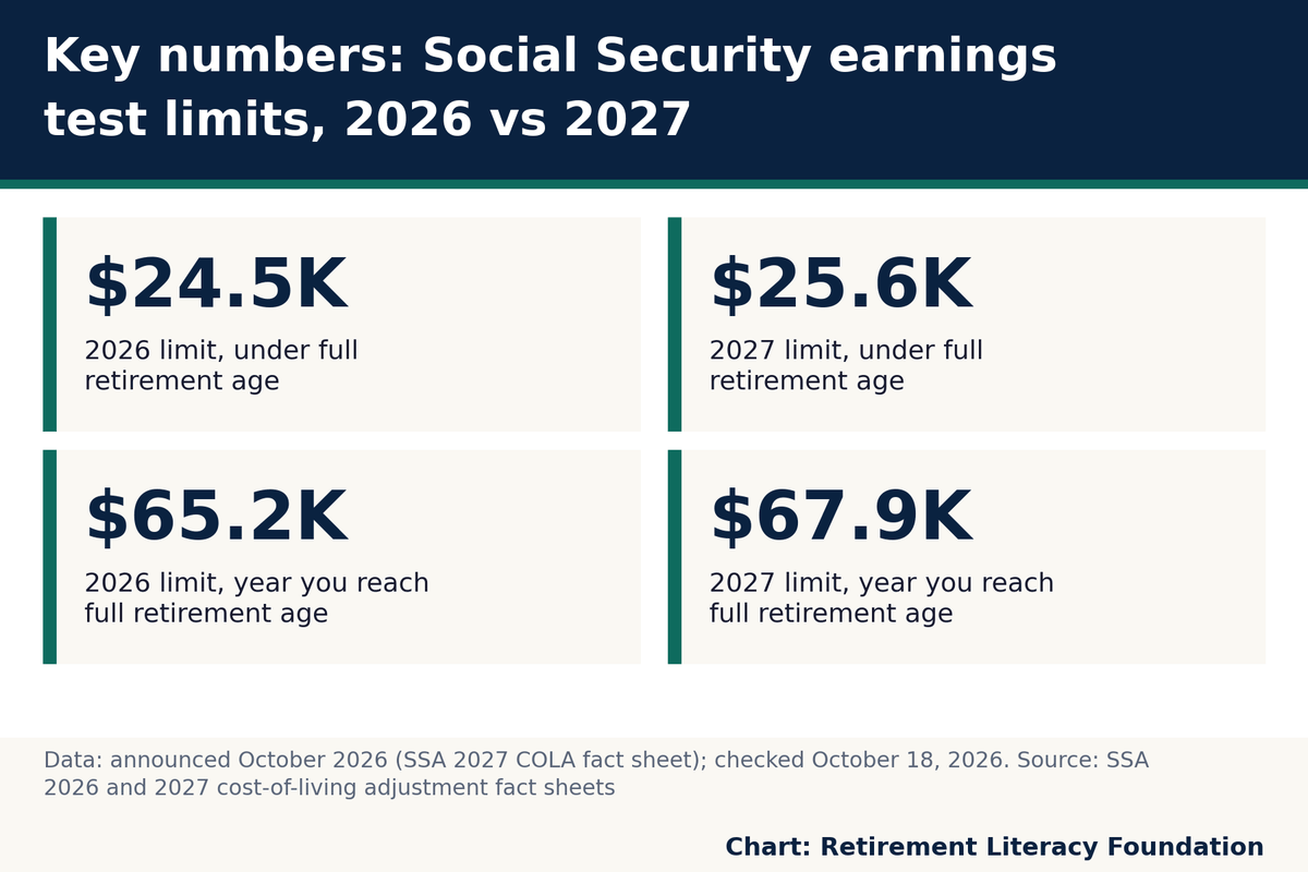 Number Keyboeard Social Security Earnings Limit 2026: $24,480 Explained