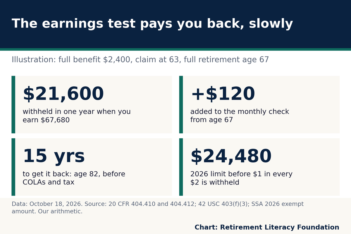 Four numbers: $21,600 withheld in a year, +$120 a month from age 67, 15 years to recover, $24,480 limit.
