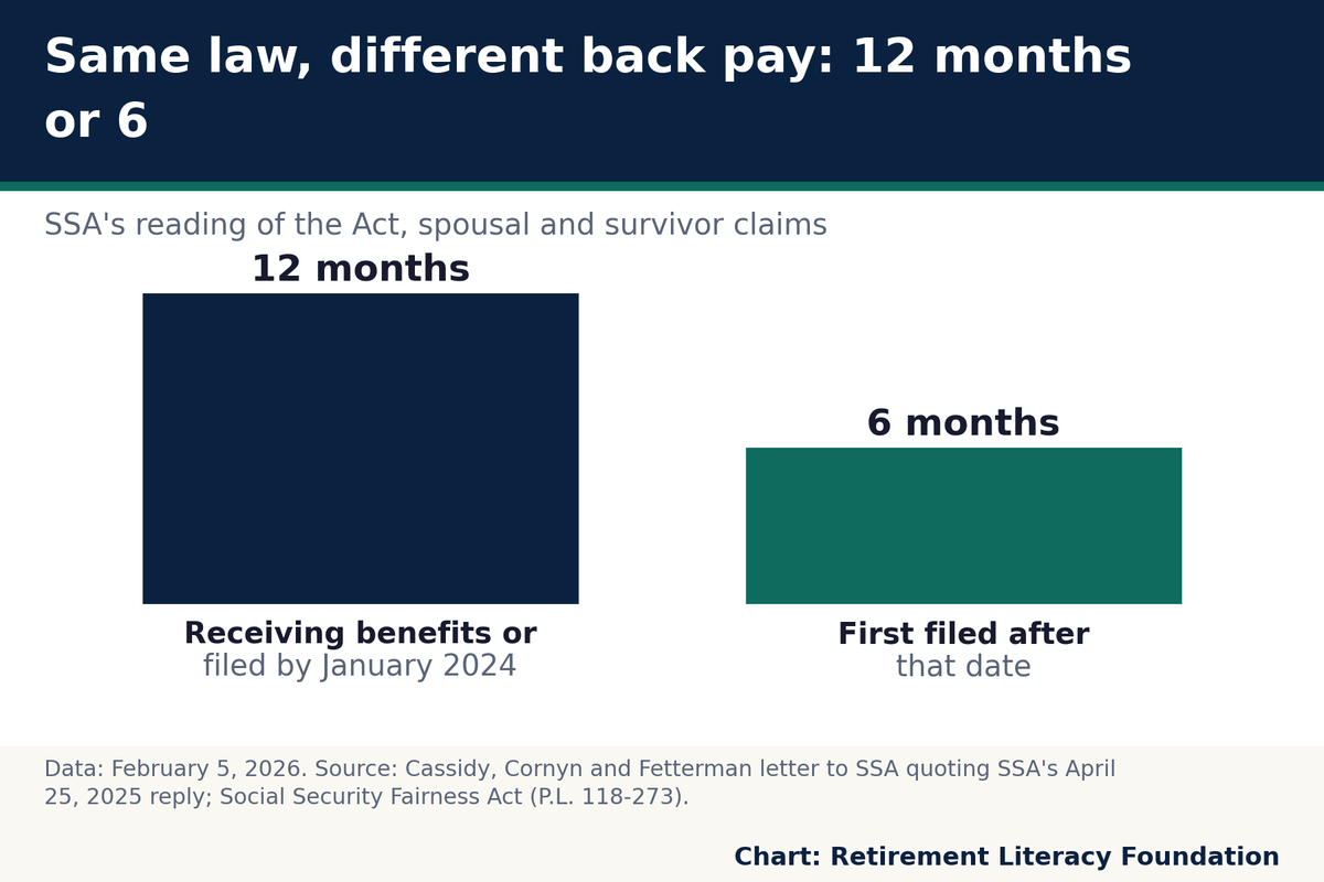 Bar chart: 12 months of back pay if you were receiving benefits or had filed by January 2024, 6 months if you first filed later.