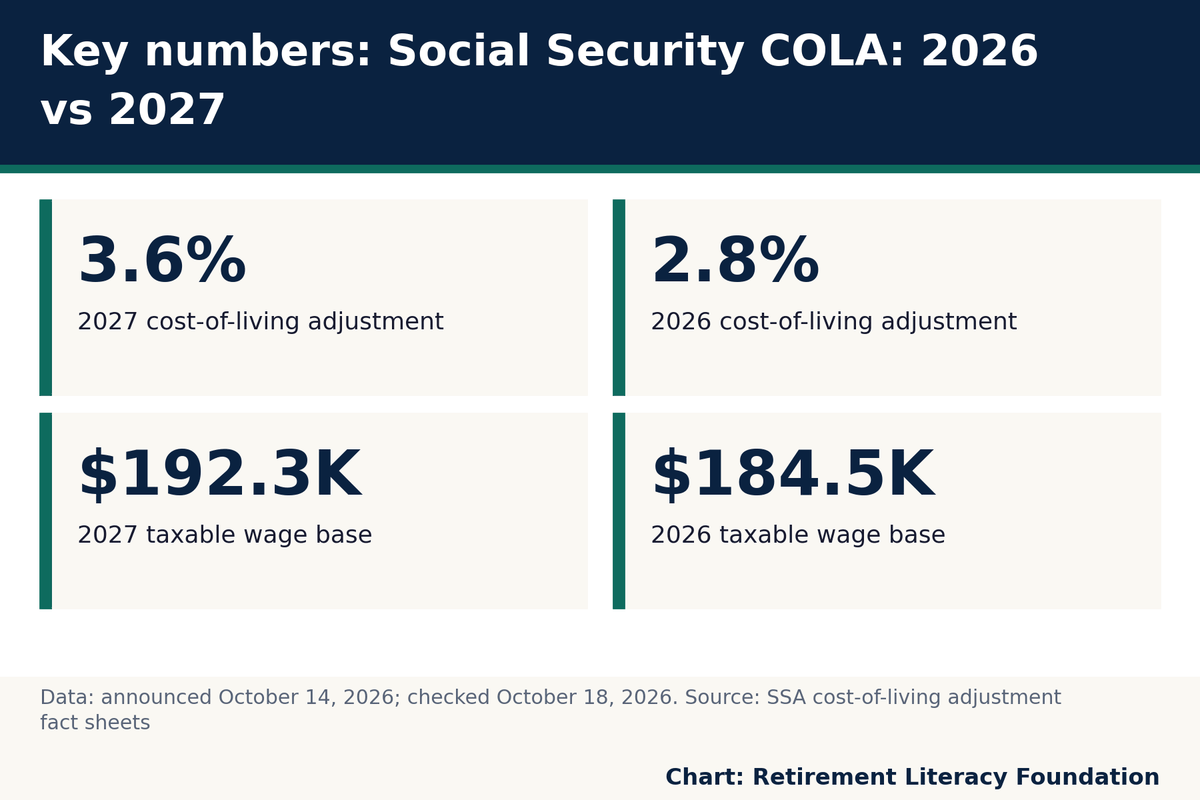 Key numbers: 3.6% 2027 cost-of-living adjustment; 2.8% 2026 cost-of-living adjustment